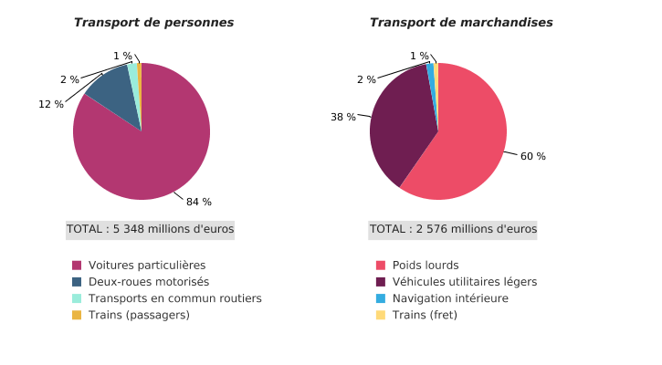 Coûts externes totaux* pour le transport de personnes et de marchandises par types de véhicules en Wallonie (2019)